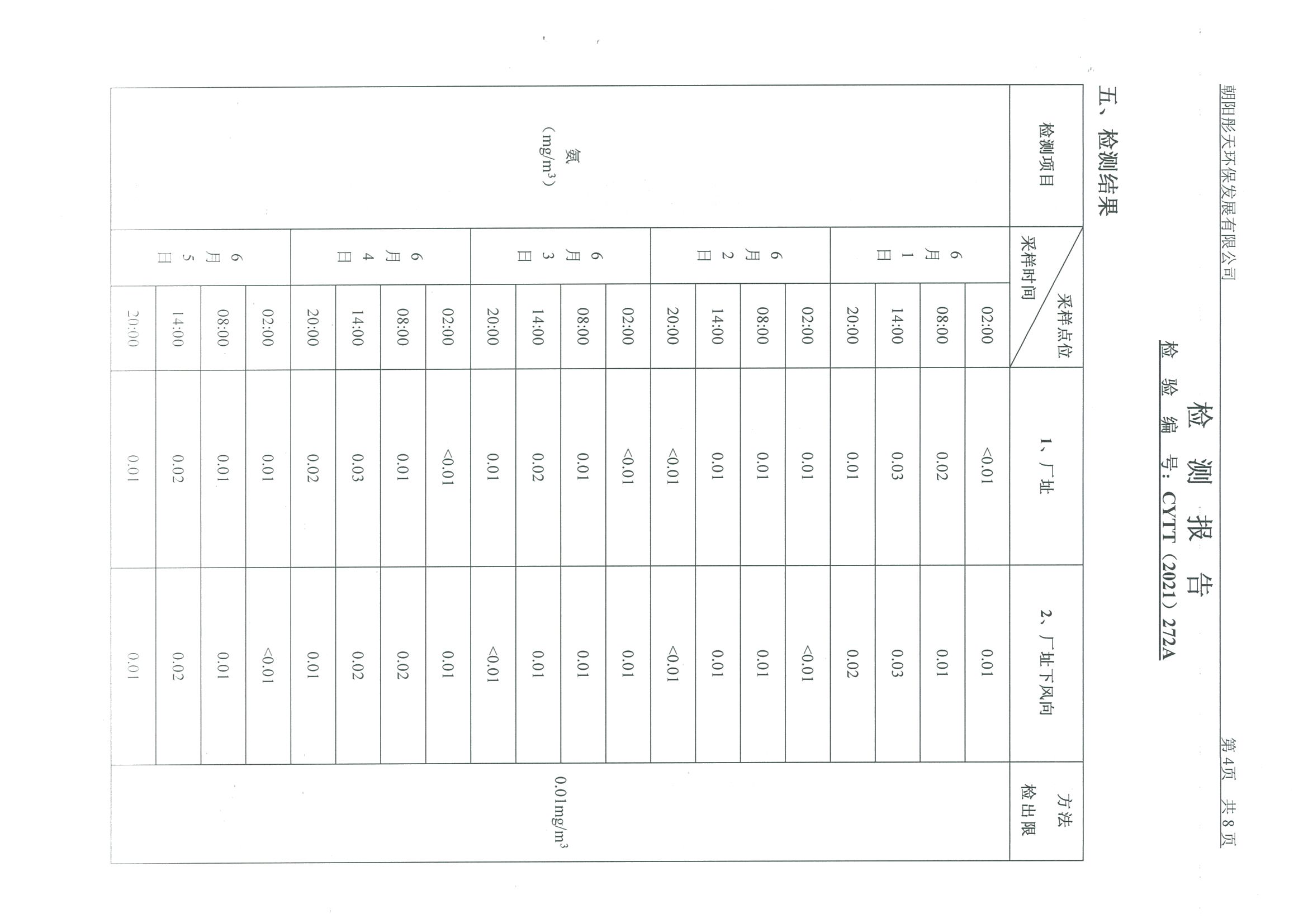 光達(dá)化工環(huán)境空氣、噪聲、地下水監(jiān)測(cè)數(shù)據(jù)