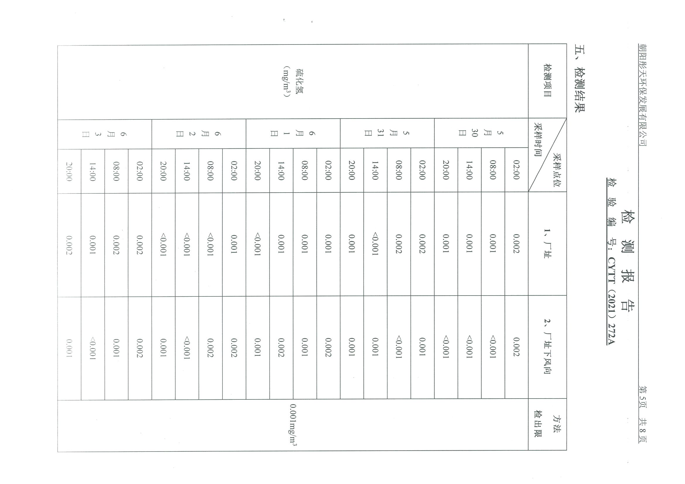 光達(dá)化工環(huán)境空氣、噪聲、地下水監(jiān)測(cè)數(shù)據(jù)
