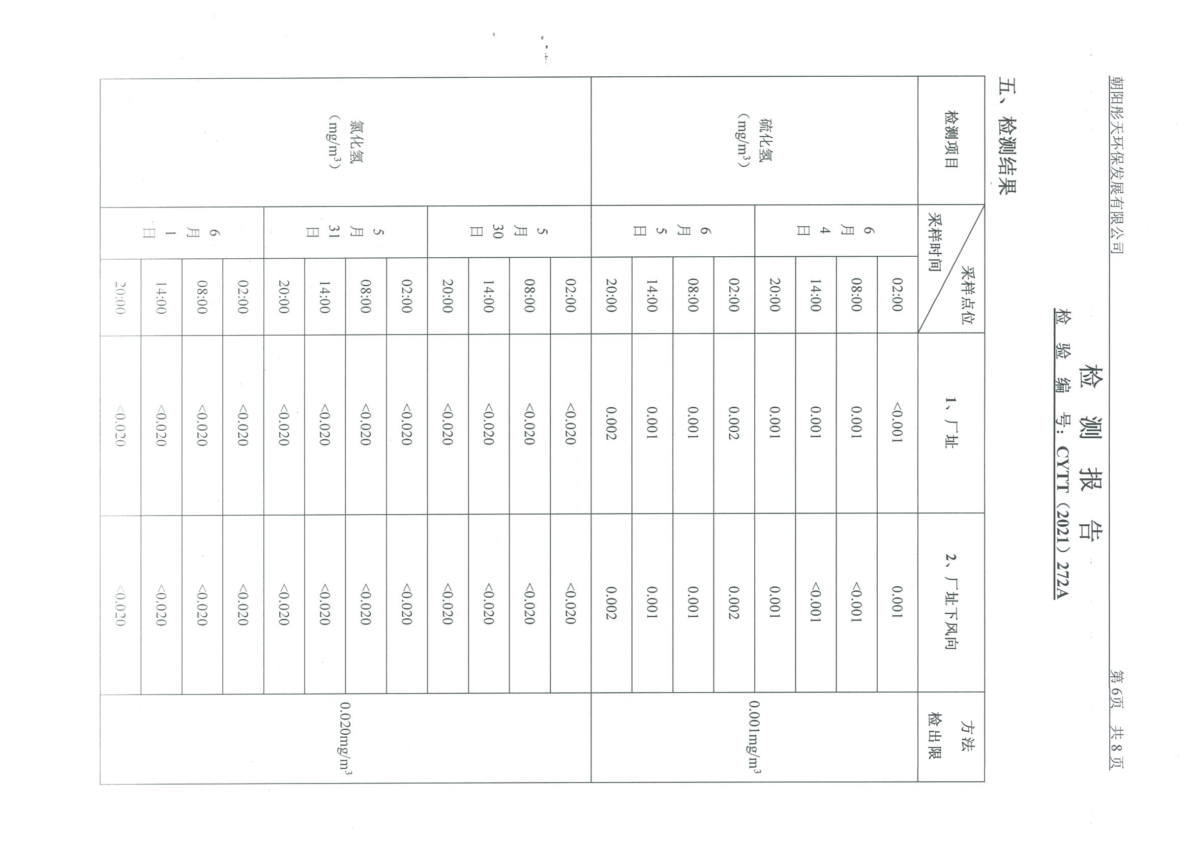 光達(dá)化工環(huán)境空氣、噪聲、地下水監(jiān)測(cè)數(shù)據(jù)