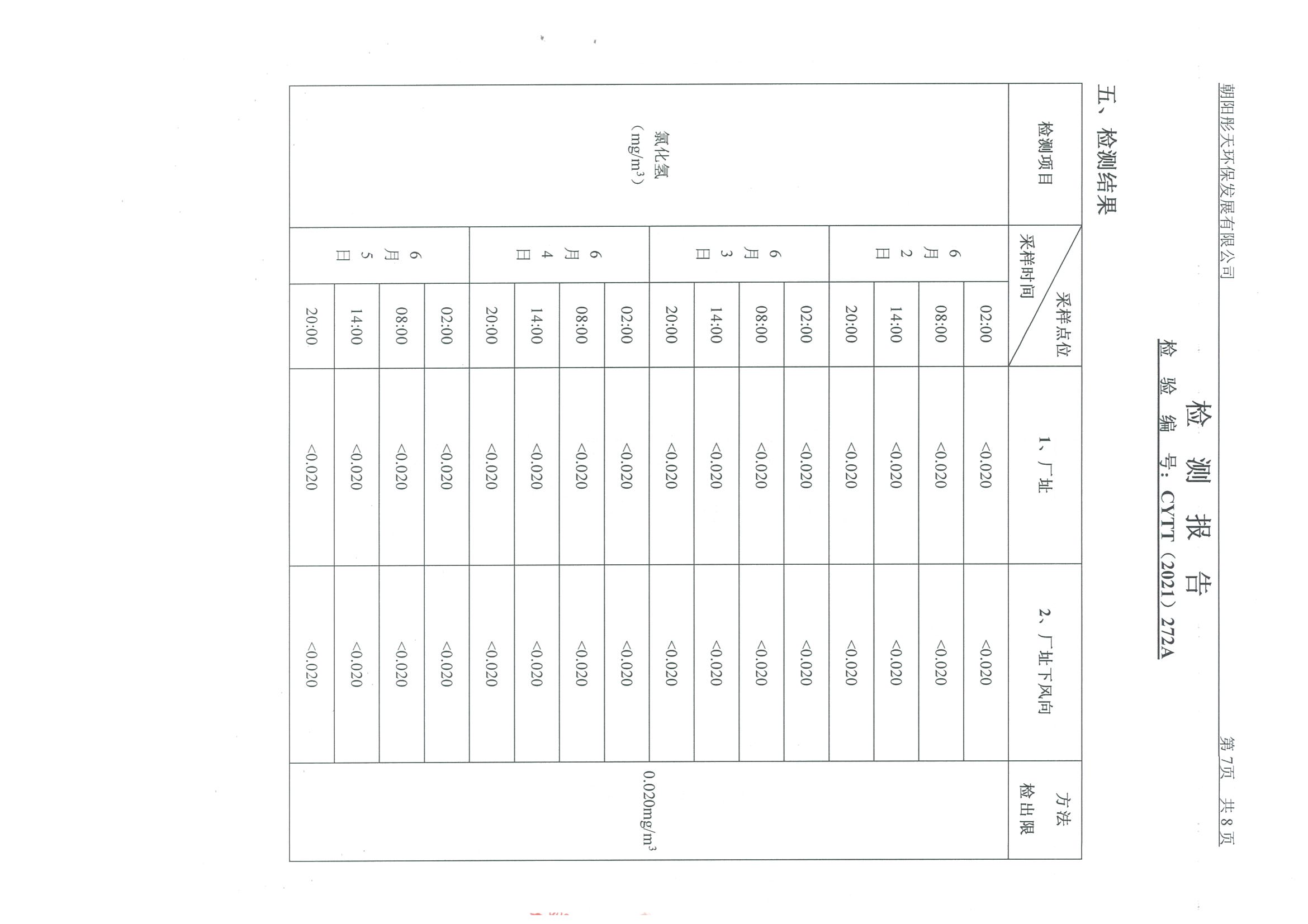 光達(dá)化工環(huán)境空氣、噪聲、地下水監(jiān)測(cè)數(shù)據(jù)