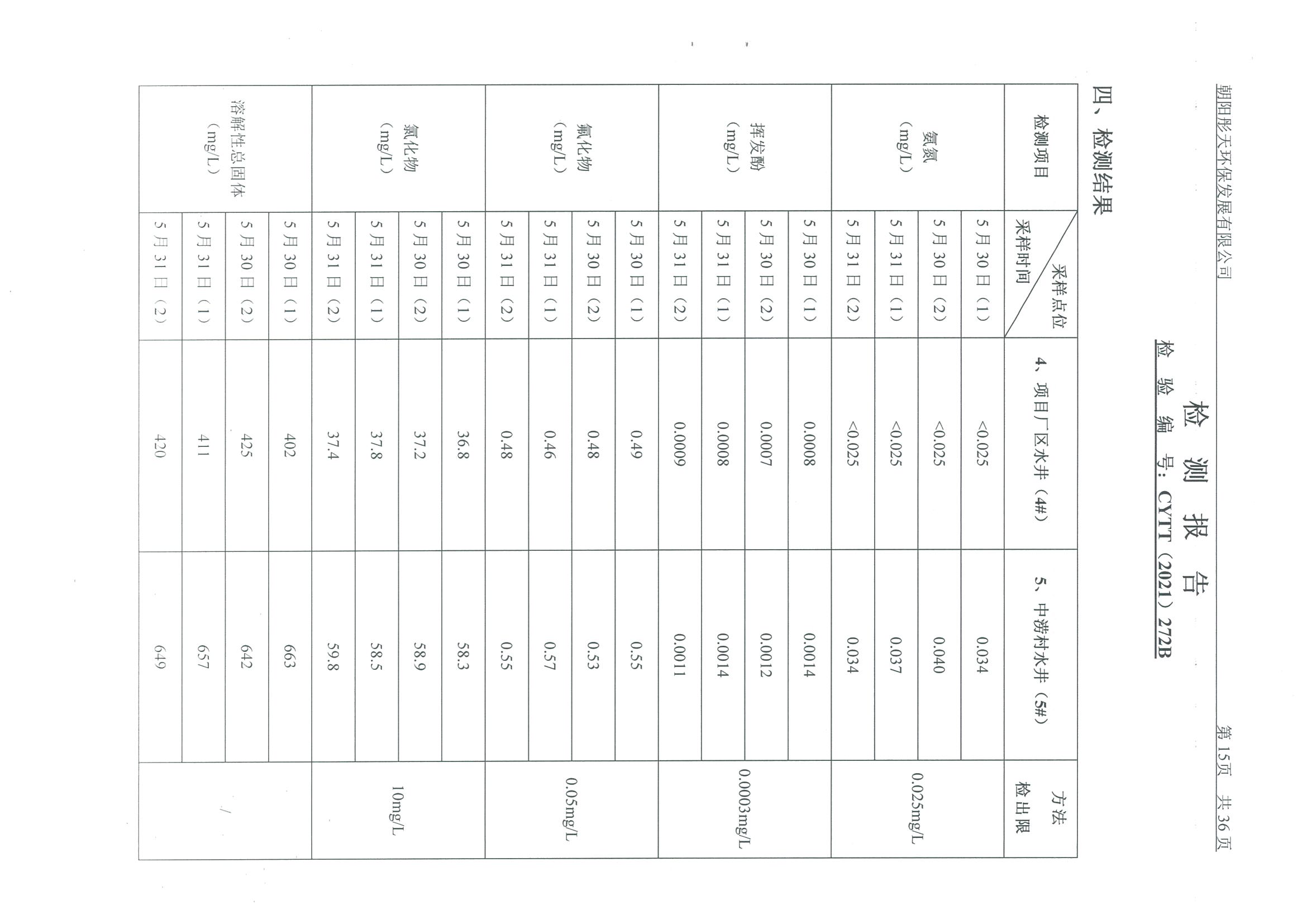 光達(dá)化工環(huán)境空氣、噪聲、地下水監(jiān)測(cè)數(shù)據(jù)